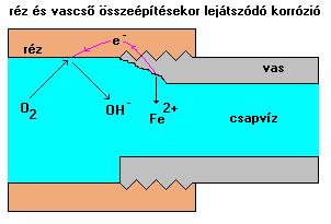 - hőmérséklet eltérés azonos fémen, - koncentráció eltérés azonos fémen.