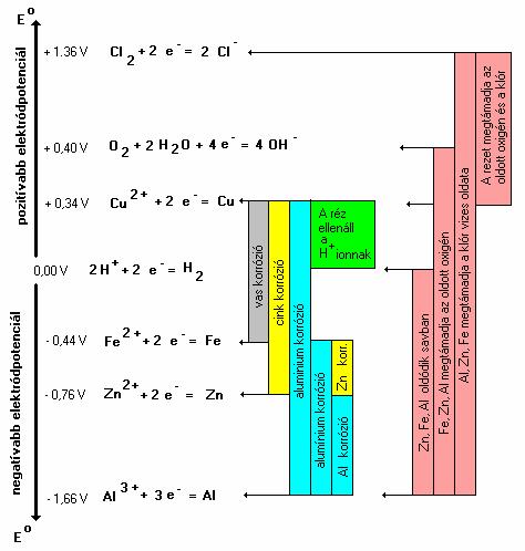 Tiszta fémek esetében közelítésként a fémek standard elektródpotenciál táblázatát alkalmazhatjuk.