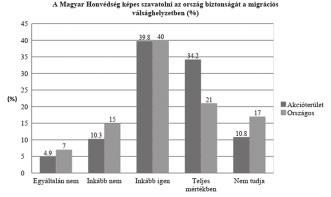 HSz 2018/6. Szociológia 9 Az adatfelvétel azonos kérdése volt: Értékelje egy 5 fokozatú skálán, hogy ön szerint a Magyar Honvédség mennyire képes szavatolni az ország biztonságát? 8.