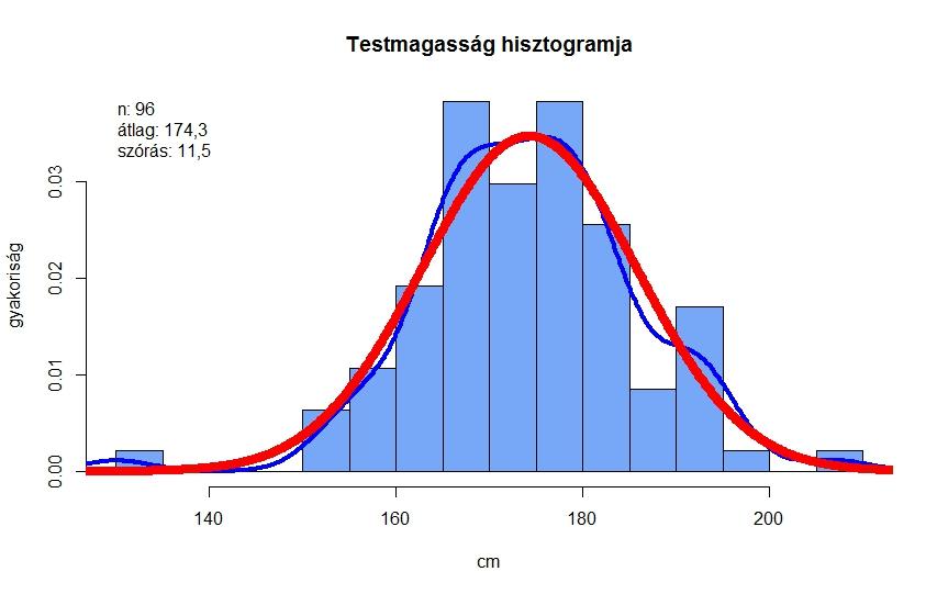 Testmagasság Testmagasság hisztogramja n = 96 elem mintából, és az X = 174, 3