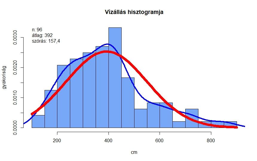 A Duna vízállása A Duna havi legnagyobb vízállásának hisztogramja (20022009, n = 96, forrás: Országos Vízjelz Szolgálat), és az