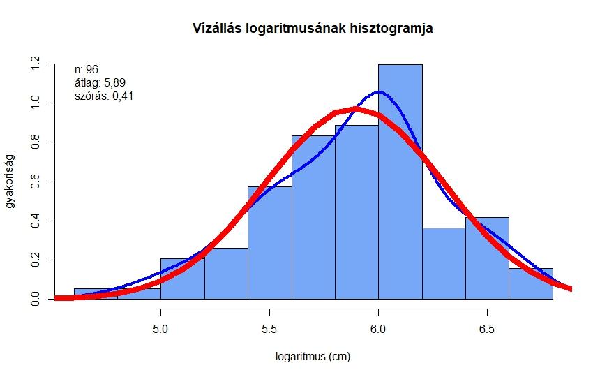 A Duna vízállása A Duna havi legnagyobb vízállásának logaritmusának hisztogramja (20022009, n = 96, forrás: Országos Vízjelz Szolgálat), és az X = 5, 89 várható érték és