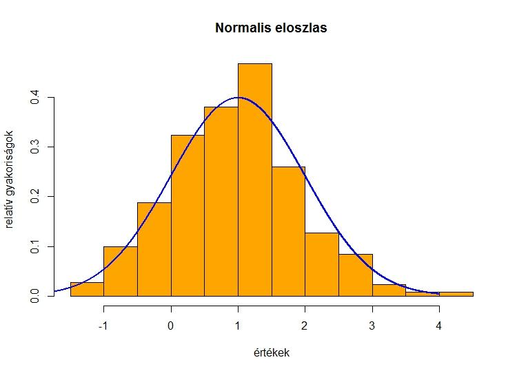 Normális eloszlás A standard normális eloszlás