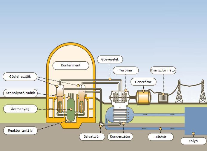 19. tétel Az atommag belső szerkezete Elemzés: Az alábbi vázlat alapján ismertesse, melyek egy atomerőmű főbb