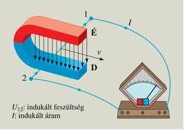 Zárja és nyissa az áramkört és figyelje a voltmérő kitérését! 3. Közelítsen elmozdulni képes zárt és nyitott alumíniumkarikához mágnesrúd egyik, majd másik pólusával!