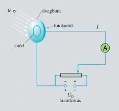 3. Mitől függ a fotokatódból kilépő elektronok sebessége? 17.