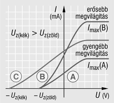 (természetes fény) és a neoncső fényét! Mire következtet ebből?