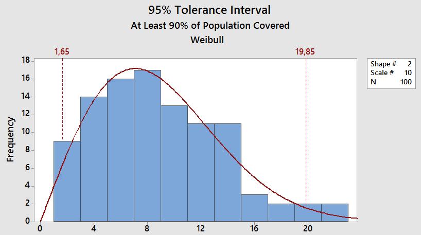 Főhatások nem keverednek kölcsönhatásokkal. Tolerancia intervallum (More Distributions for Tolerance Intervals ) A Tolerancia intervallumba a mérési eredmények bizonyos százaléka (pl.