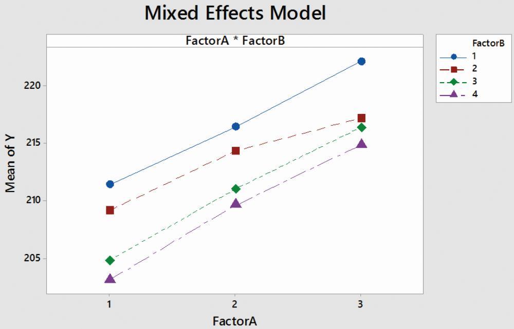 Keverthatású modell (Mixed Effects Model) A Kevert (hatású) modell felhasználhat véletlen és fix faktort, valamint társváltozót a válaszváltozó becsléséhez.