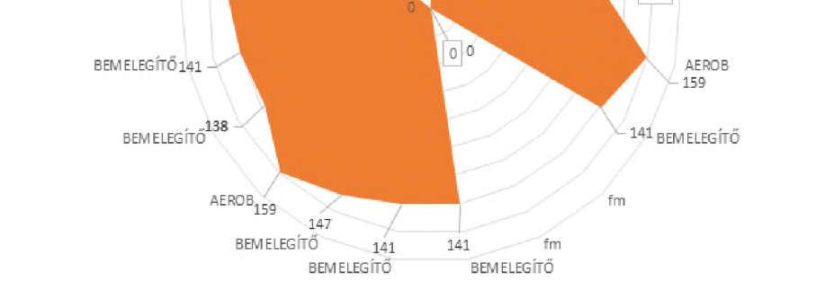 Az első kosárlabda tematikus egységben zajló második pulzusmérés eredményei, a bemelegítő és a fő rész (kosárlabda) után mért pulzusszám átlagának alakulása (pulzusszám/perc) Azt mutatja az ábra,