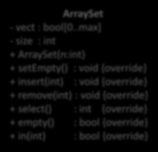 int {virtual, query + empty() : bool {virtual, query + in(int) : bool {virtual, query SequenceSet h1; ArraySet h2(15); példányosításkor ilyenkor meg kell adni a reprezentációt de mi inkább ilyet