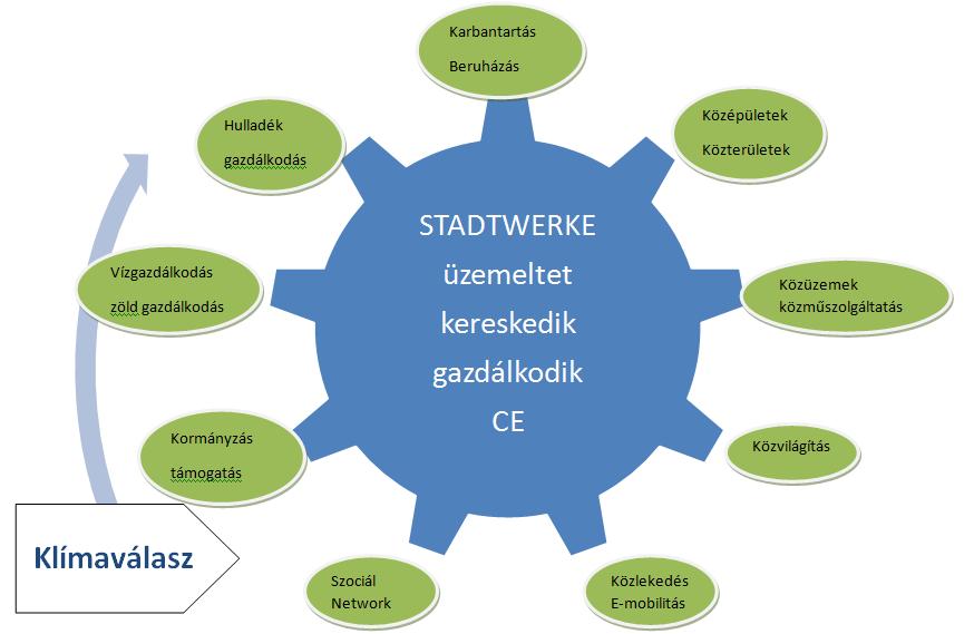 A városi metabolizmus alrendszerei melyek