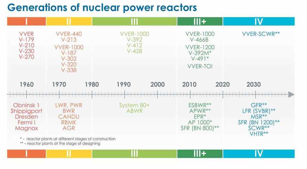 Yamaji Bogdán, BME NTI VVER-1200 VVER-1000 (AES-91 és AES-92) alapján AES-91: Tianwan AES-92: Kudankulam III+ generációs reaktor névleges bruttó telj.