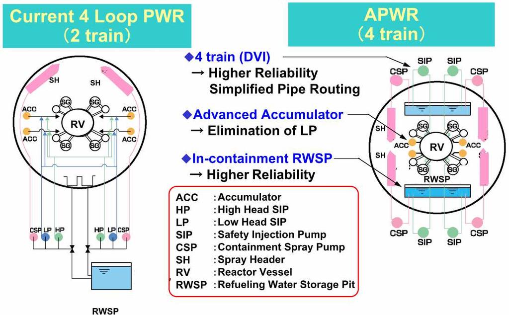 APWR, US-APWR, EU-APWR Négyszeres redundancia APWR, US-APWR,