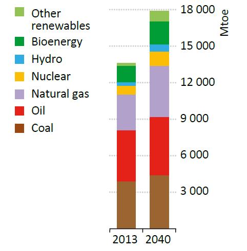 A globális primer energia felhasználás energiahordozónként az IEA Új Politika Szcenárió szerint, 2013-2040, Mtoe Az adott időszakban az 33%-os növekedés várható Egyéb megújuló Bioenergia Vízenergia