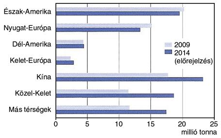 2. ábra. A világ polietilén gyártókapacitásai térségek szerint (Forrás: CMAI) vetkezménye, következésképpen a polietilén kapacitásokat 2014-ig 12%-ra mérséklik.