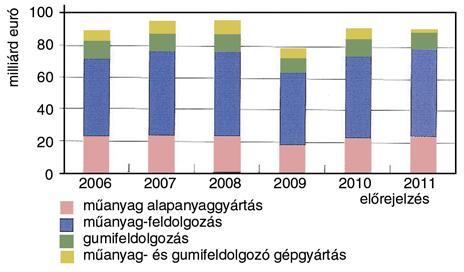 2.1. M!anyag alapanyaggyártás A válság hatására a forgalom 23%-kal esett vissza. A m"anyagok 2009-ben a csökken!