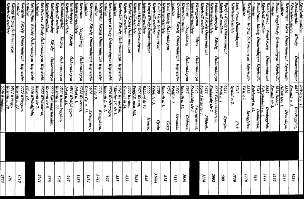 Dombemház Ngyközség Onkormányzt 5836 Dorzrbegi ház. Kép viselő-testülete 2141 Felszbdulás zi. S. Don,binuos Község Önkormányzt Képviselő- 5745 Domhirtos, testülete 616 Szécheni i ig. 42.