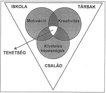 1.1.1.2. Franz Mönks többtényezős (háromoldalú) tehetségmodellje Renzulli modelljét Franz J.