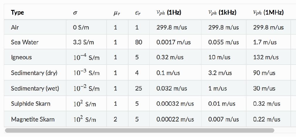 Propagation des ondes électromagnétiques FEM: