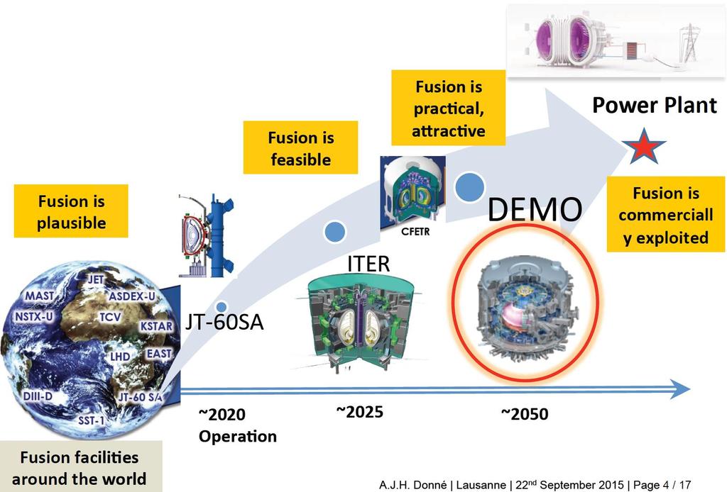 ITER TBM: Test Blanket Module (Teszt Köpeny Modul) - A neutronok energiájának átalakítása hővé - Trícium előállítása,