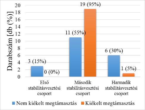 stabilitásvesztési csoportba tartozó üvegeknél a százalékos aránya 21 %-ról 12 %-ra csökkent a kiékelés hatására.