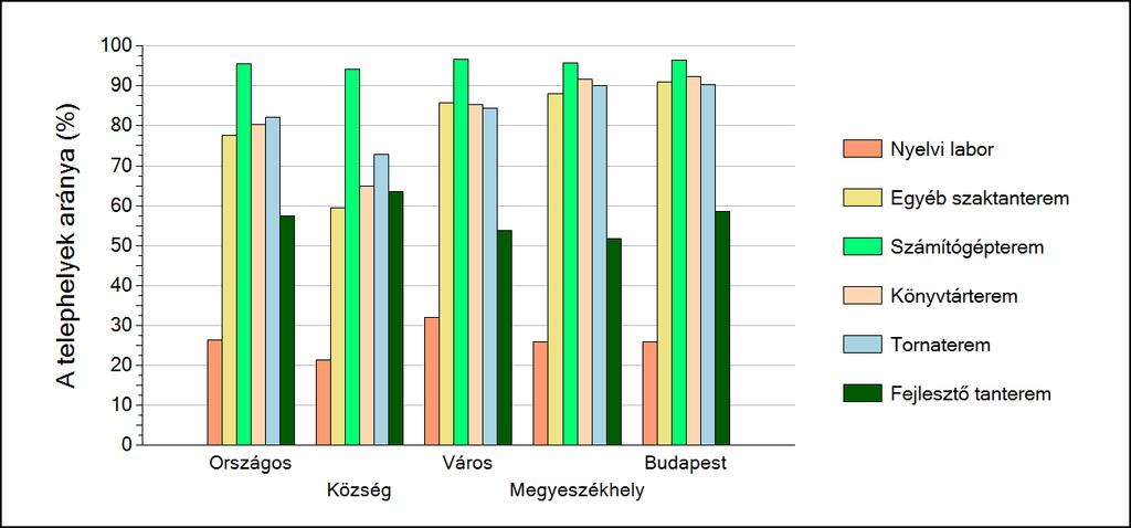 2 A telephely speciális tantermei A Telephelyi kérdőív kérdéseire adott válaszaik alapján az Önök telephelyén az épület az alábbi speciális tantermek találhatók meg: