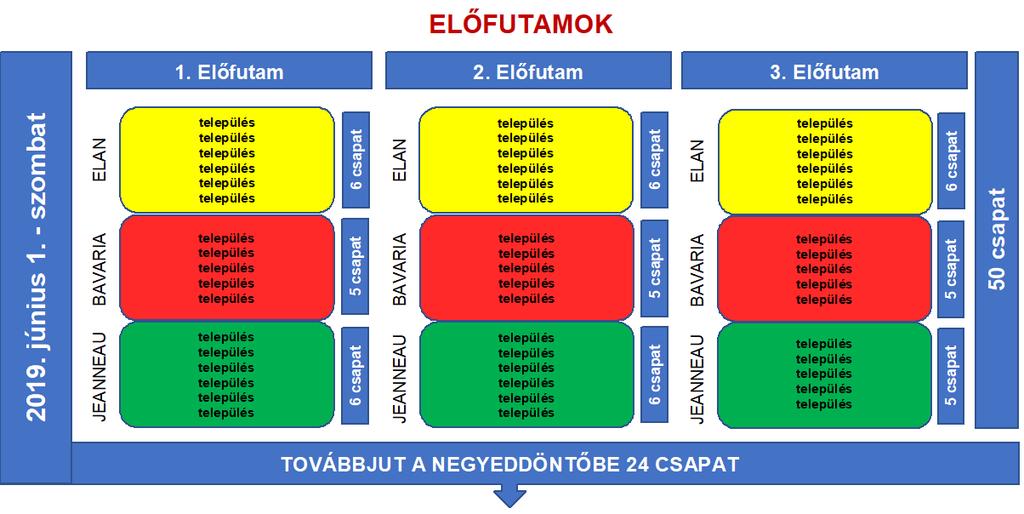 VITORLÁSVERSENY LEBONYOLÍTÁSI REND 2019. június 1. szombat Továbbjutó: Minden futam mindhárom hajótípus 1. és 2.