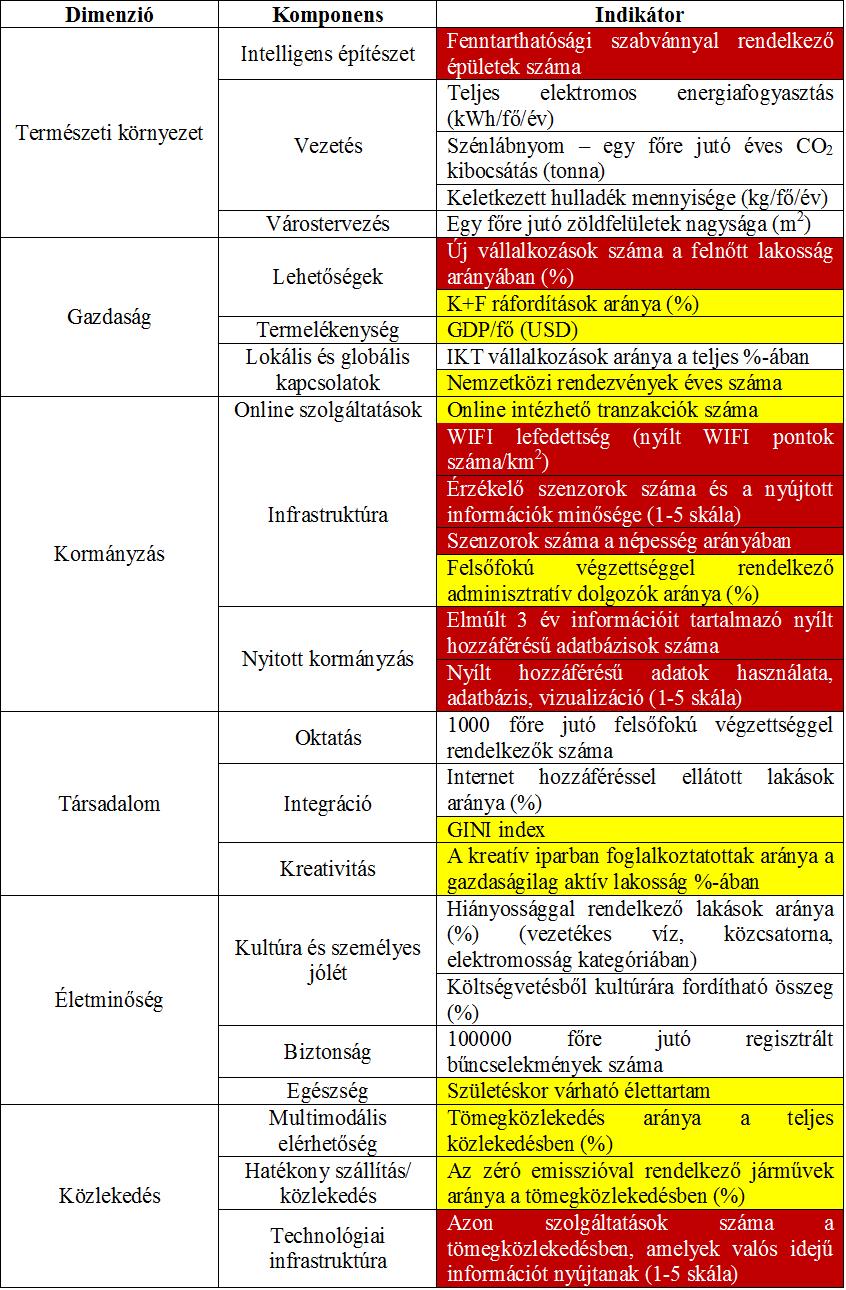 COHEN (2014) SMART CITY HATÉKONYSÁG MÉRÉSE Forrás: Cohen (2014) alapján saját szerkesztés 6 komponens, 28 indikátor, funkcionális várostérségek (FUA