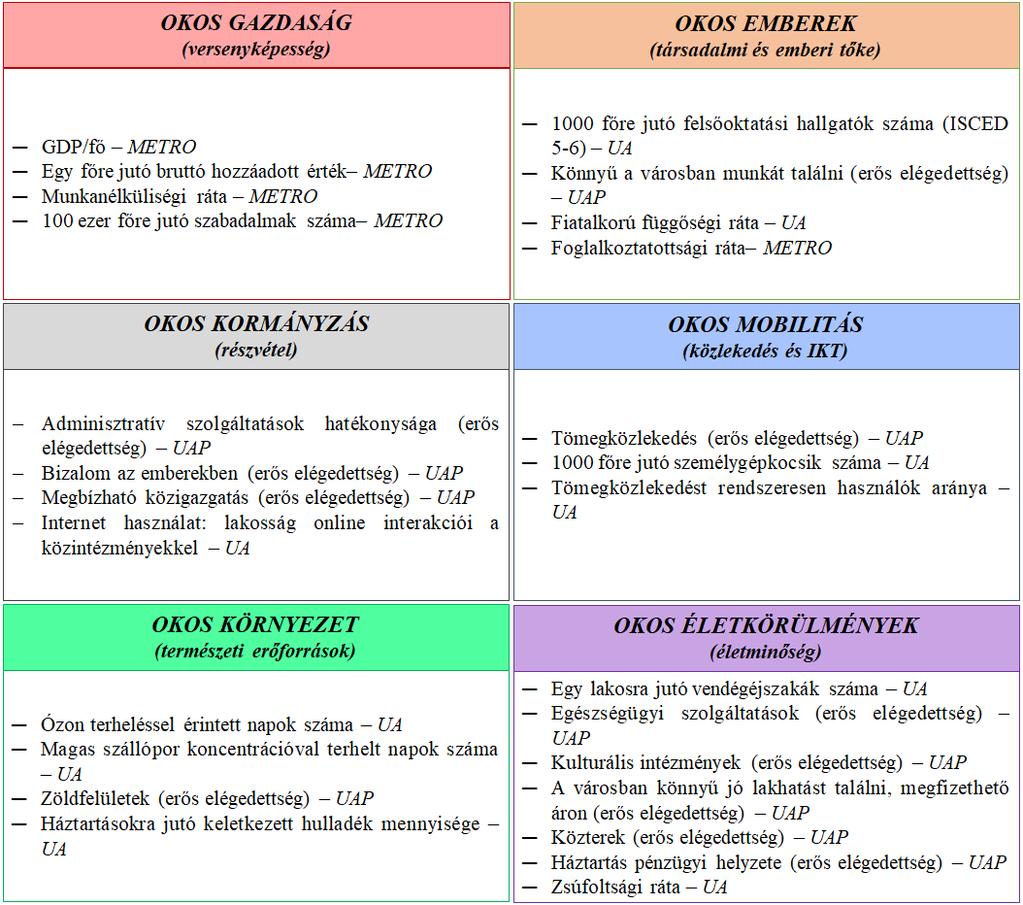 Indikátorok számítása - normalizálás Giffinger et al.