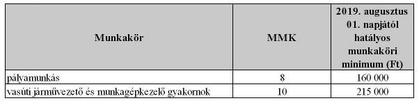 5 Munkakör fix összegű alapbéremelés mértéke (Ft/ fő/hó differenciálásra kiadott keret mértéke (Ft/fő/hó) Hegesztő 1. 10 000 5 000 Vasúti jármű fényező 1. 10 000 5 000 Járműszerelő 1.