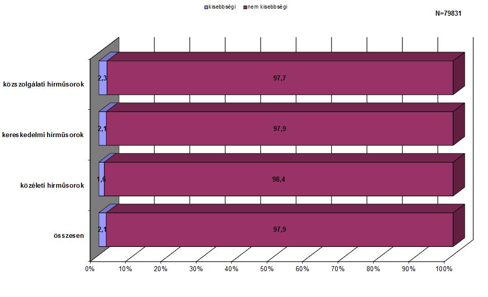 8. ábra: A kisebbségi szereplők aránya a ban Az egyes kisebbségek szereplési arányai jelentősen eltértek szolgáltató-típusonként és műsoronként.