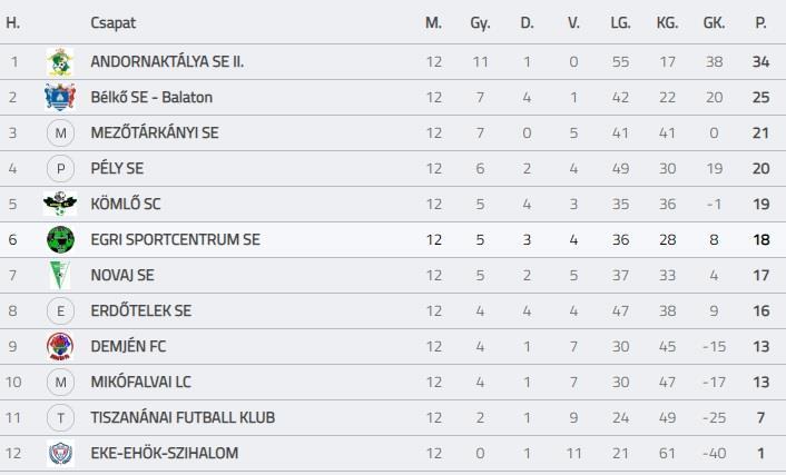 2019.03.17 12 EKE-EHÖK-SZIHALOM NOVAJ SE KALAVÉ GÁBOR EKE-EHÖK-SZIHALOM 2019.03.17 12 EGRI SPORTCENTRUM SE DEMJÉN FUTBALL PUPORKA GYULA DEMJÉN FUTBALL 2019.03.17 12 Bélkő SE - Balaton ERDŐTELEK OSZLÁNCZI PÉTER ERDŐTELEK 2019.