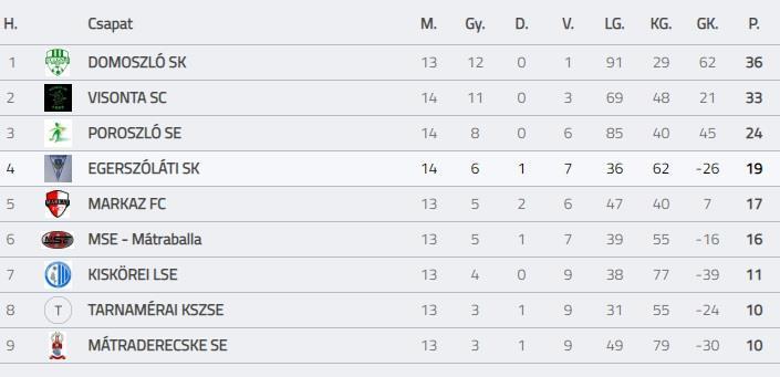 Megyei U19 II. osztályú bajnokság Kelet Forduló Tény dátum 15 2019.03.