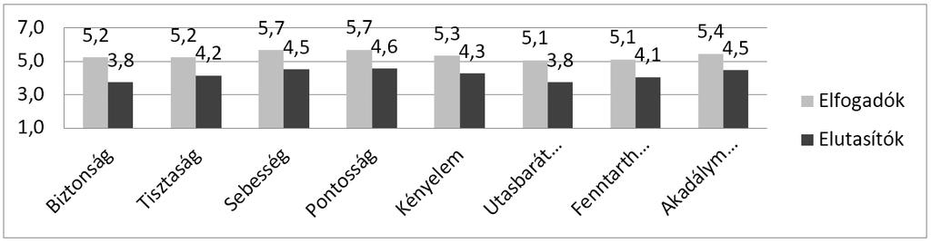 Köztes-Európa X. évf. 2018/2. No. 24. pp. 133 142. 139 5. diagram: Különbségek azok között, akik utaznának önvezető metróval és azok között, akik nem a 4-es metró megítélésével kapcsolatban Diagram 5.