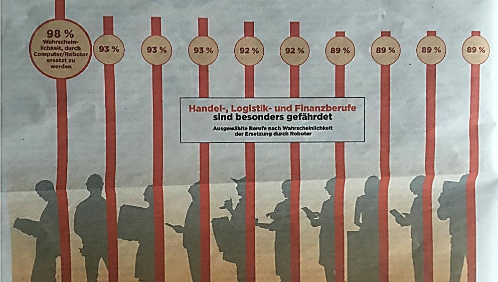 A legfrissebb német kutatási eredmények szerint minden második német munkavállaló elveszítheti munkáját a robotizáció következtében 98% 93% 93% 93% 92% 92% 89% 89% 89% 89% A pénzügyi, kereskedelmi és