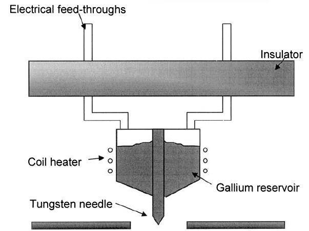 LMIS = Liquid Metal Ion Source (Folyékony fémion forrás) Hogyan működik?