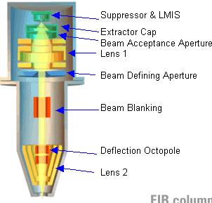 Ion oszop LIMS Kondenzor lencse Toronyban a gyorsító feszültség: 2-30 kv Két lencse általában: kondenzor és objektív Kondenzor lencse formázza a nyalábot Objektív lencse