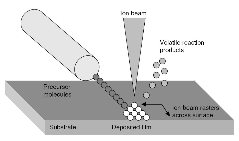CVD Chemical Vapour Deposition (Gázkémia) Különböző anyagokat (szén, szigetelő vegyület, platina) választhatunk le a minta felületére nanométeres