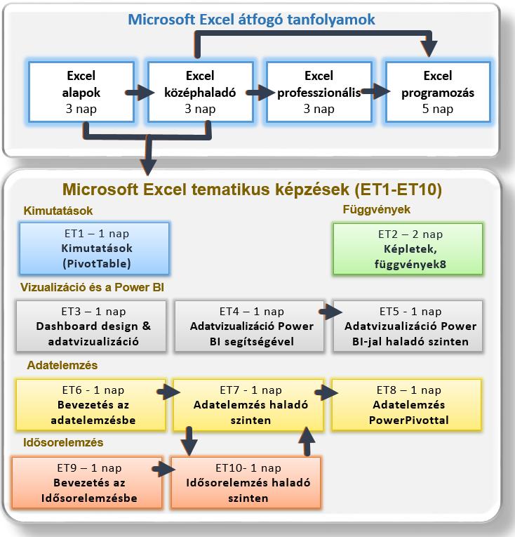 MICROSOFT EXCEL táblázatkezelés - átfogó és tematikus tanfolyamok Az Excel átfogó tréningek áttekintik a program legfontosabb lehetőségeit az alapoktól a középhaladó, illetve a professzionális