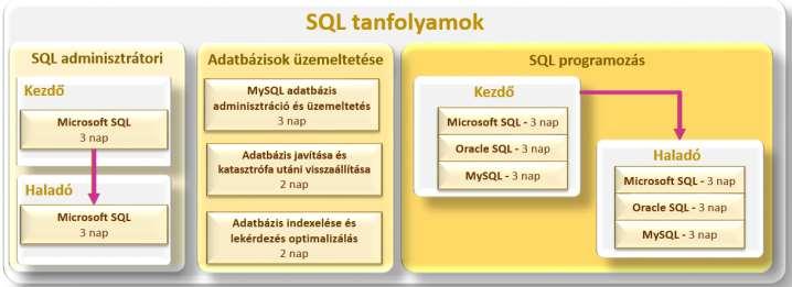 SQL adatbázisok SQL adatbázisok adminisztrátori képzés SQLAK Microsoft SQL adminisztrátori képzés kezdőknek 3 98 800 15 15 SQLAH Microsoft SQL adminisztrátori képzés haladóknak 3 104 800 23 22