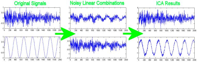 Independent component analysis x 1 t = a 11 s