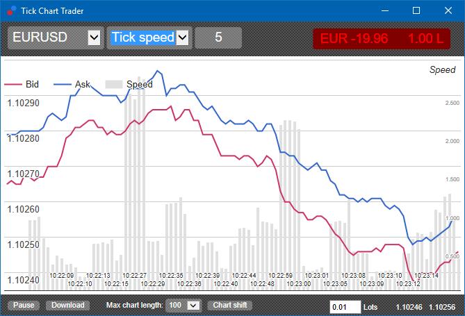 Megjegyzés: ez a grafikon ugyan azt az időszakot fogja mutatni mint a tick chart példa fent 2.4.Tick gyertya chart Ez hagyományos gyertyákat fog rajzolni, nyitási, zárási, max és min árakat mutatva.