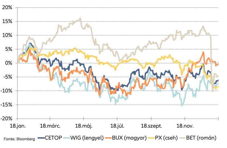 Régiós indexek idei teljesítménye CETOP részvények teljesítménye 2018-ban Hazai részvénypiac A BUX index még a régiós társakat is felülteljesítette.