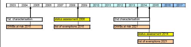 Vízgyűjtő-gazdálkodási Tervet 2010-2015 között végre kell hajtani a VGT-ben leírt intézkedési programot. 2006.