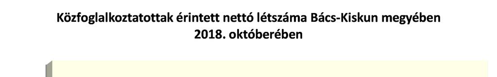 Közfoglalkoztatás 6 A közfoglalkoztatás keretén belül 2018 októberében 5614 fő 7 dolgozott a megyében, amely az előző havi létszámnál 6