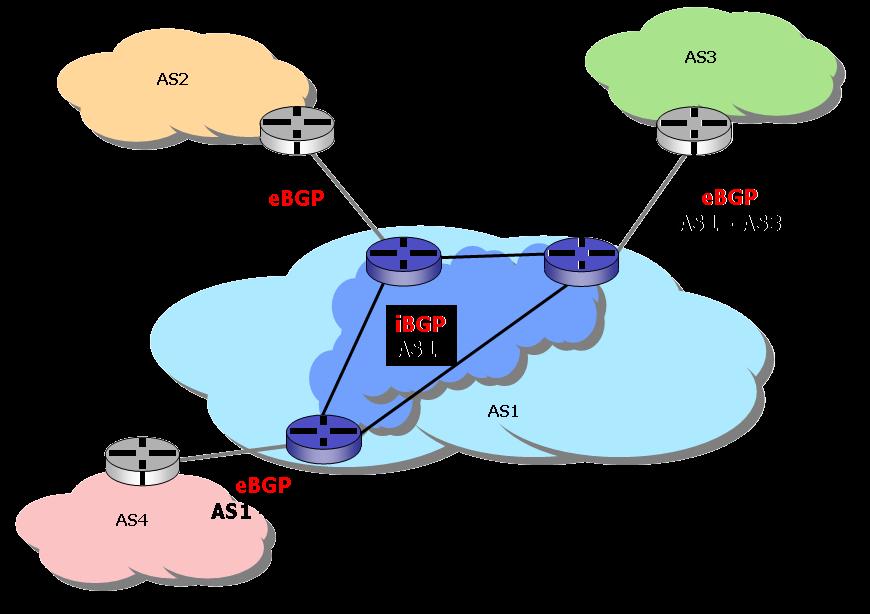 Border Gateway Protocol Az Internet egyik legfontosabb építőkockája BGP kronológia Eredeti szabvány BGP RFC 1105 ( 89) BGP-3 RFC 1267 ( 91) BGP-4 RFC 1771 ( 95) Legújabb