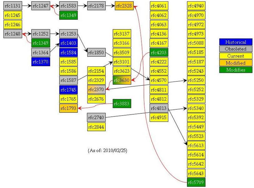 OSPF-el kapcsolatos RFC-k