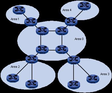 2 szintű hierarchia Egy OSPF tartomány területekre