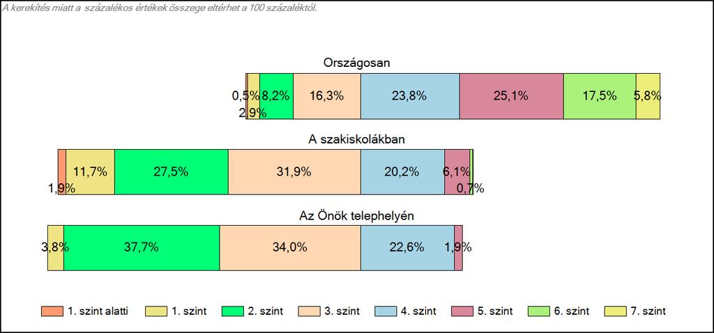 szakiskolájában Szövegértés A tanulók képességszintek